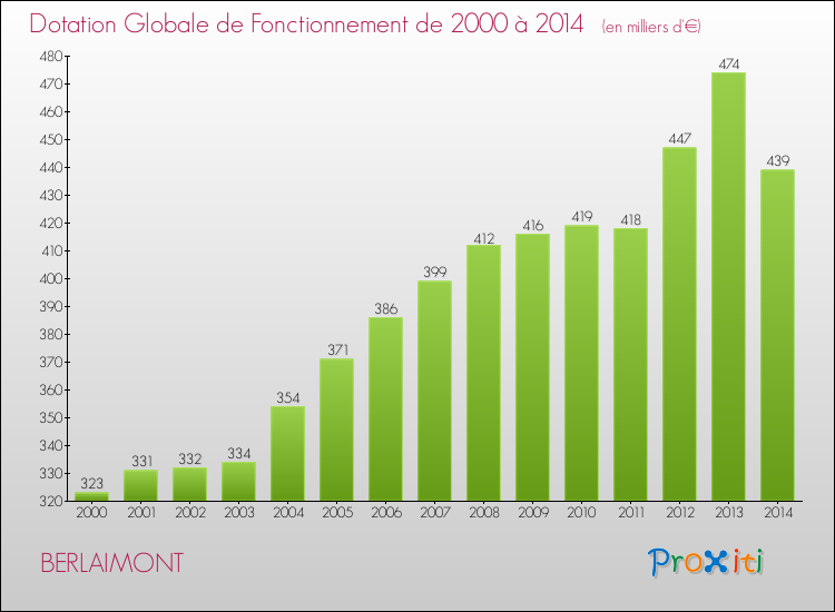 Evolution du montant de la Dotation Globale de Fonctionnement pour la commune de BERLAIMONT de 2000 à 2014 Evolution du montant de la Dotation Globale de Fonctionnement pour BERLAIMONT de 2000 à 2014