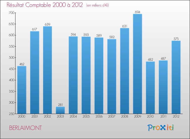 Evolution du résultat comptable pour la commune de BERLAIMONT de 2000 à 2012 Evolution du résultat comptable pour BERLAIMONT de 2000 à 2012