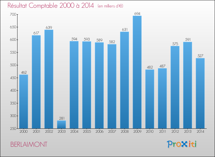 Evolution du résultat comptable pour la commune de BERLAIMONT de 2000 à 2014 Evolution du résultat comptable pour BERLAIMONT de 2000 à 2014