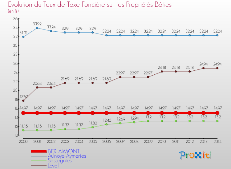 Evolution du taux de la taxe foncière sur le bati pour BERLAIMONT et les communes proches de 2000 à 2014 Comparaison des taux de taxe foncière sur le bati pour BERLAIMONT et les communes voisines de 2000 à 2014