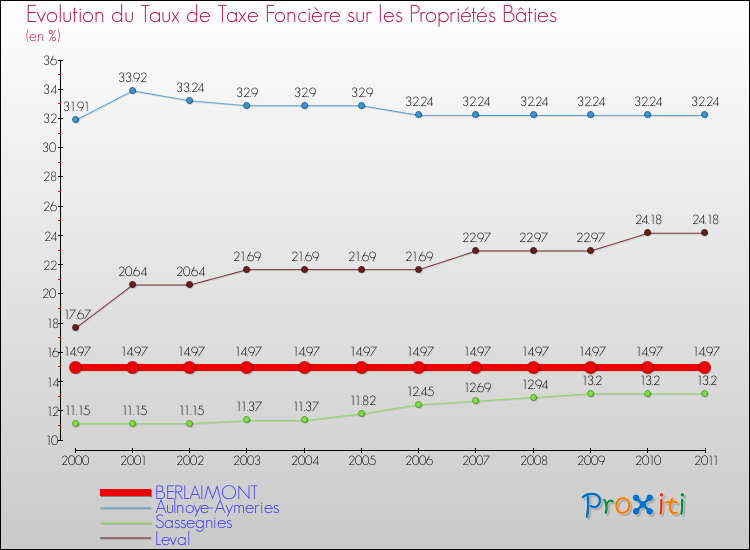 Evolution du taux de la taxe foncière sur le bati pour BERLAIMONT et les communes proches Comparaison des taux de taxe foncière sur le bati pour BERLAIMONT et les communes voisines