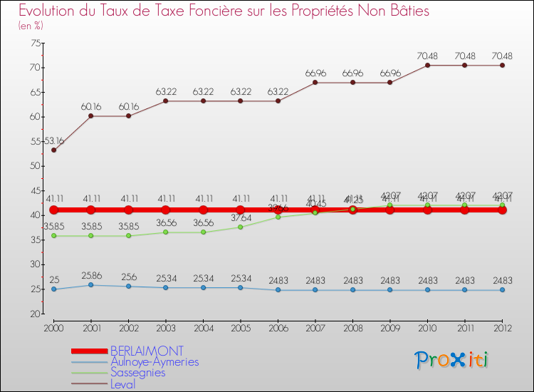 Evolution du taux de la taxe foncière sur les immeubles et terrains non batis pour BERLAIMONT et les communes proches de 2000 à 2012 Comparaison des taux de la taxe foncière sur les immeubles et terrains non batis pour BERLAIMONT et les communes voisines de 2000 à 2012