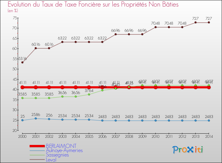 Evolution du taux de la taxe foncière sur les immeubles et terrains non batis pour BERLAIMONT et les communes proches de 2000 à 2014 Comparaison des taux de la taxe foncière sur les immeubles et terrains non batis pour BERLAIMONT et les communes voisines de 2000 à 2014
