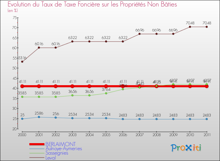 Evolution du taux de la taxe foncière sur les immeubles et terrains non batis pour BERLAIMONT et les communes proches Comparaison des taux de la taxe foncière sur les immeubles et terrains non batis pour BERLAIMONT et les communes voisines