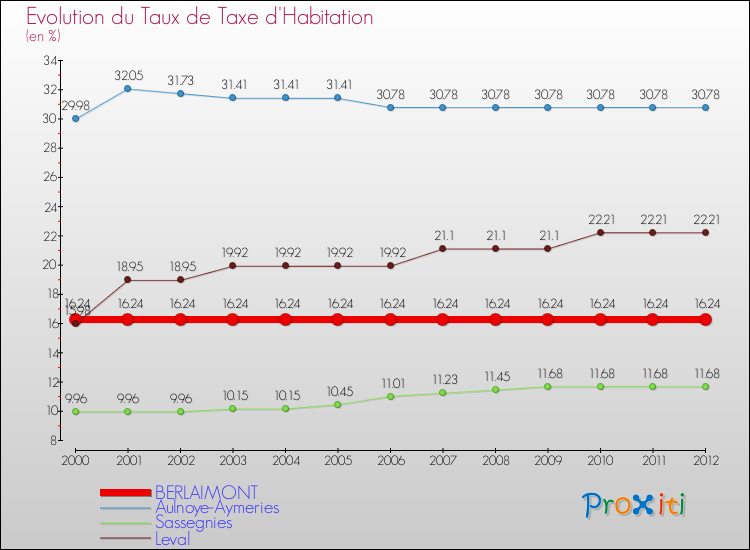 Evolution du taux de la taxe d'habitation pour BERLAIMONT et les communes proches Comparaison des taux de la taxe d'habitation pour BERLAIMONT et les communes voisines