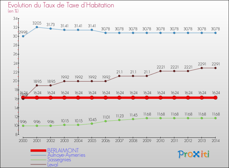 Evolution du taux de la taxe d'habitation pour BERLAIMONT et les communes proches de 2000 à 2014 Comparaison des taux de la taxe d'habitation pour BERLAIMONT et les communes voisines de 2000 à 2014