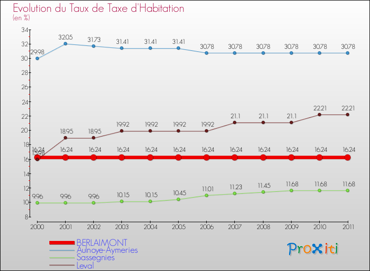 Evolution du taux de la taxe d'habitation pour BERLAIMONT et les communes proches Comparaison des taux de la taxe d'habitation pour BERLAIMONT et les communes voisines