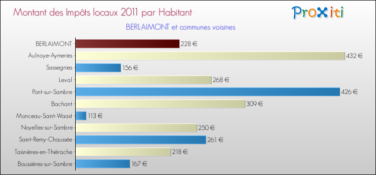 Montant des impôts locaux par Habitant pour BERLAIMONT et les communes proches Comparaison des impôts locaux par habitant pour BERLAIMONT et les communes voisines