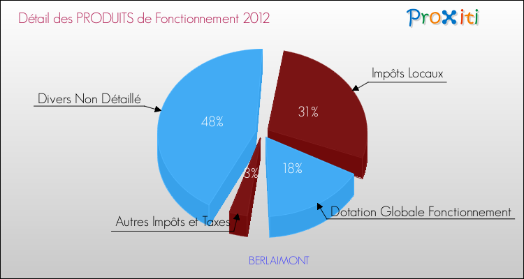 Décomposition du Budget de Fonctionnement 2012 de la commune de BERLAIMONT Budget de Fonctionnement 2012 pour la commune de BERLAIMONT