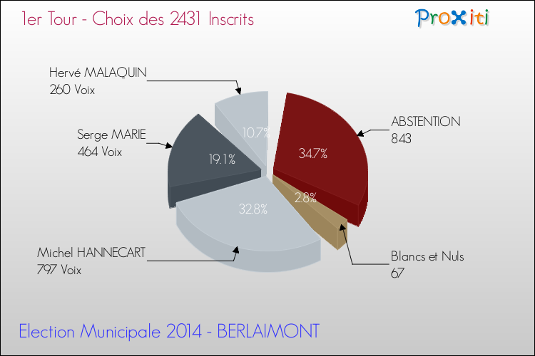 Résultats par rapport aux inscrits au 1er Tour des Elections Municipales 2014 de la commune de BERLAIMONT Elections Municipales 2014 - Résultats par rapport aux inscrits au 1er Tour pour la commune de BERLAIMONT