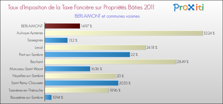 Taux d'imposition de la taxe foncière sur le bati 2011 pour BERLAIMONT et les communes proches Comparaison des taux d'imposition de la taxe foncière sur le bati 2011 pour BERLAIMONT et les communes voisines