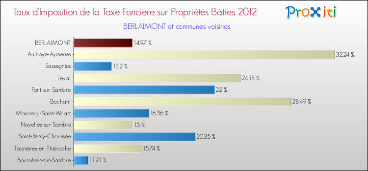 Taux d'imposition de la taxe foncière sur le bati 2012 pour BERLAIMONT et les communes proches Comparaison des taux d'imposition de la taxe foncière sur le bati 2012 pour BERLAIMONT et les communes voisines