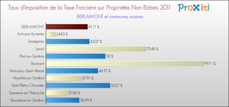 Taux d'imposition de la taxe foncière sur les immeubles et terrains non batis 2011 pour BERLAIMONT et les communes proches Comparaison des taux d'imposition de la taxe foncière sur les immeubles et terrains non batis 2011 pour BERLAIMONT et les communes voisines