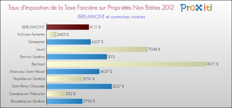 Taux d'imposition de la taxe foncière sur les immeubles et terrains non batis 2012 pour BERLAIMONT et les communes proches Comparaison des taux d'imposition de la taxe foncière sur les immeubles et terrains non batis 2012 pour BERLAIMONT et les communes voisines