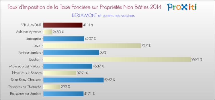 Taux d'imposition de la taxe foncière sur les immeubles et terrains non batis 2014 pour BERLAIMONT et les communes proches Comparaison des taux d'imposition de la taxe foncière sur les immeubles et terrains non batis 2014 pour BERLAIMONT et les communes voisines