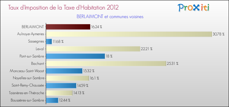 Taux d'imposition de la taxe d'habitation 2012 pour BERLAIMONT et les communes proches Comparaison des taux d'imposition de la taxe d'habitation 2012 pour BERLAIMONT et les communes voisines
