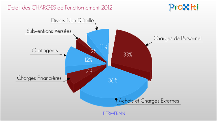 Décomposition des Charges de Fonctionnement 2012 de la commune de BERMERAIN Charges de Fonctionnement 2012 pour la commune de BERMERAIN