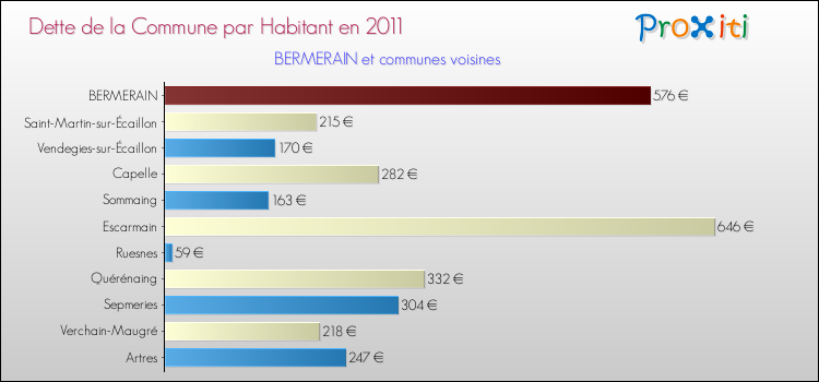Dette par habitant de la commune en 2011 pour BERMERAIN et les communes proches Comparaison de la dette par habitant de la commune en 2011 pour BERMERAIN et les communes voisines
