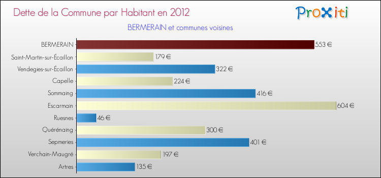 Dette par habitant de la commune en 2012 pour BERMERAIN et les communes proches Comparaison de la dette par habitant de la commune en 2012 pour BERMERAIN et les communes voisines
