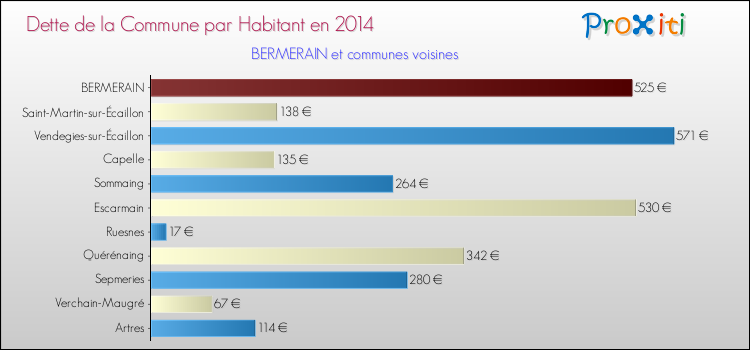 Dette par habitant de la commune en 2014 pour BERMERAIN et les communes proches Comparaison de la dette par habitant de la commune en 2014 pour BERMERAIN et les communes voisines