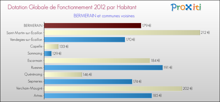 Montant des dotations globales de fonctionnement DGF par Habitant pour BERMERAIN et les communes proches Comparaison des des dotations globales de fonctionnement DGF par habitant pour BERMERAIN et les communes voisines