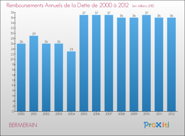 Evolution de l'annuité de la dette pour la commune de BERMERAIN de 2000 à 2012 Annuités de la dette pour BERMERAIN de 2000 à 2012