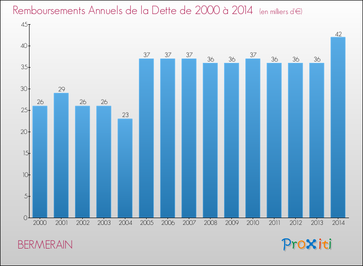 Evolution de l'annuité de la dette pour la commune de BERMERAIN de 2000 à 2014 Annuités de la dette pour BERMERAIN de 2000 à 2014