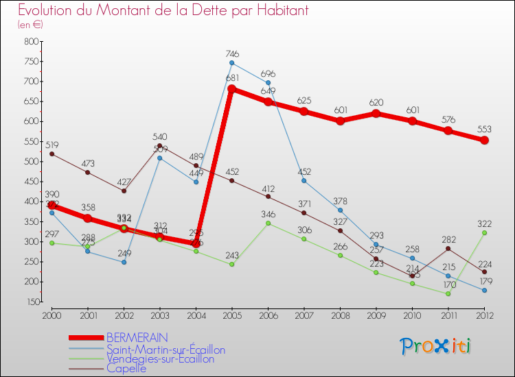 Evolution de la dette par habitant pour la commune de BERMERAIN et les communes proches de 2000 à 2012 Comparaison de la dette par habitant pour BERMERAIN et les communes voisines de 2000 à 2012