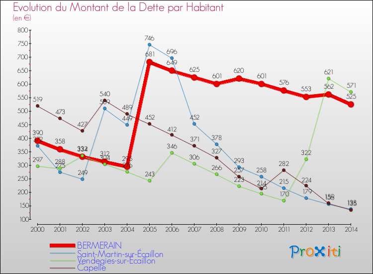 Evolution de la dette par habitant pour la commune de BERMERAIN et les communes proches de 2000 à 2014 Comparaison de la dette par habitant pour BERMERAIN et les communes voisines de 2000 à 2014