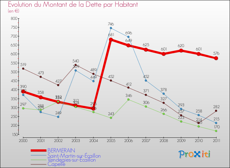 Evolution de la dette par habitant pour la commune de BERMERAIN et les communes proches Comparaison de la dette par habitant pour BERMERAIN et les communes voisines