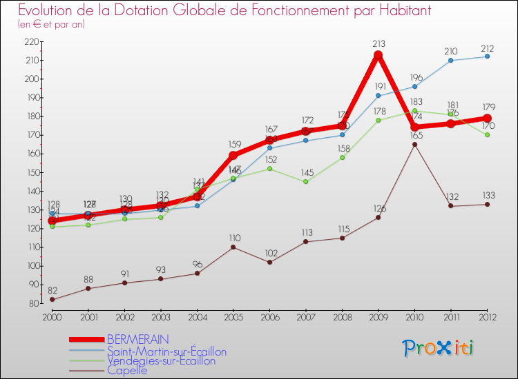 Evolution et montant de la dotation globale de fonctionnement par Habitant pour BERMERAIN et les communes proches Comparaison des dotations globales de fonctionnement par habitant pour BERMERAIN et les communes voisines