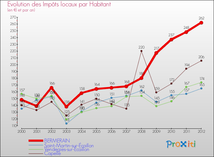 Evolution et montant des impôts locaux par Habitant pour BERMERAIN et les communes proches Comparaison des impôts locaux par habitant pour BERMERAIN et les communes voisines
