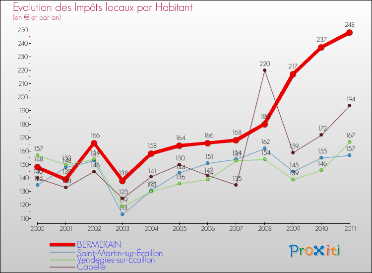 Evolution et montant des impôts locaux par Habitant pour BERMERAIN et les communes proches Comparaison des impôts locaux par habitant pour BERMERAIN et les communes voisines