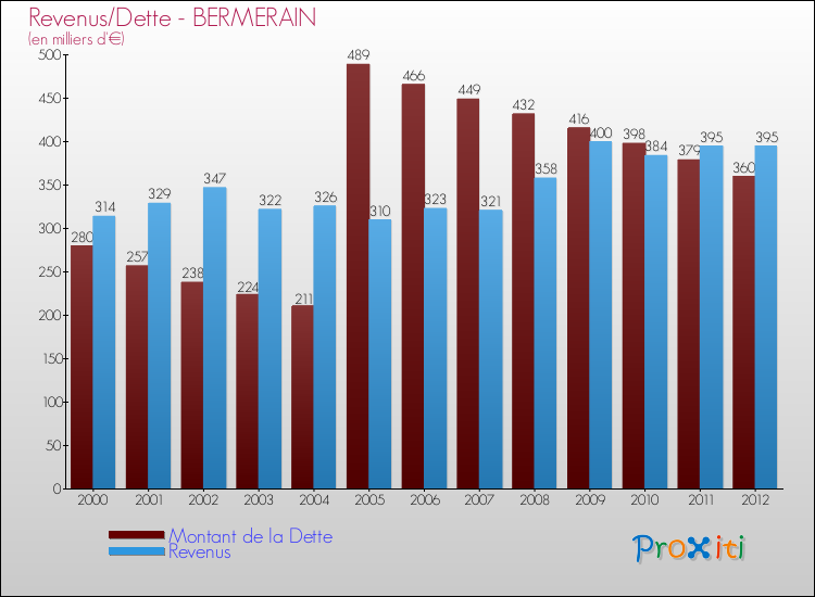Evolution comparée de la dette et des revenus pour la commune de BERMERAIN de 2000 à 2012 Comparaison de la dette et des revenus pour BERMERAIN de 2000 à 2012