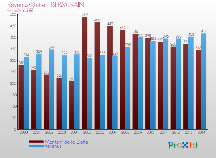 Evolution comparée de la dette et des revenus pour la commune de BERMERAIN de 2000 à 2014 Comparaison de la dette et des revenus pour BERMERAIN de 2000 à 2014