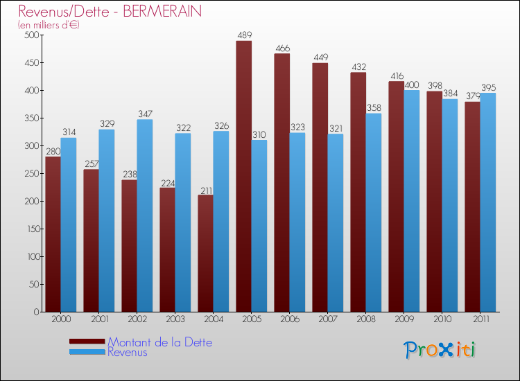 Evolution comparée de la dette et des revenus pour la commune de BERMERAIN de 2000 à 2011 Comparaison de la dette et des revenus pour BERMERAIN de 2000 à 2011