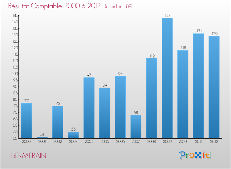Evolution du résultat comptable pour la commune de BERMERAIN de 2000 à 2012 Evolution du résultat comptable pour BERMERAIN de 2000 à 2012