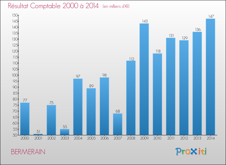 Evolution du résultat comptable pour la commune de BERMERAIN de 2000 à 2014 Evolution du résultat comptable pour BERMERAIN de 2000 à 2014
