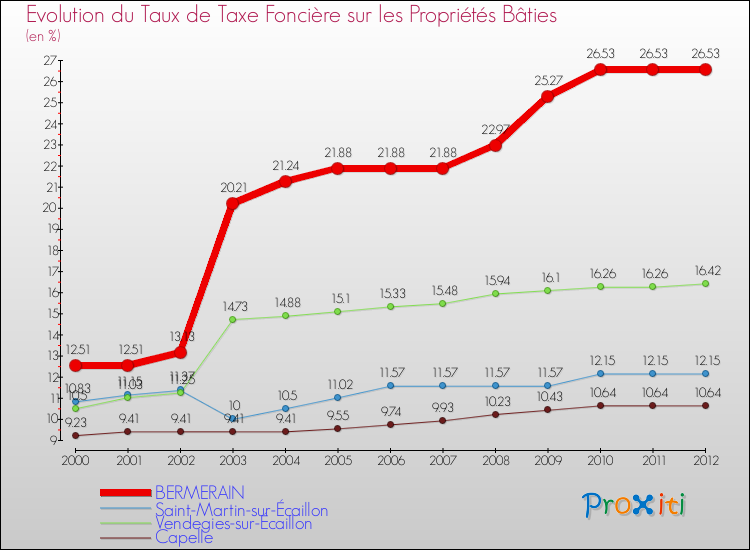 Evolution du taux de la taxe foncière sur le bati pour BERMERAIN et les communes proches de 2000 à 2012 Comparaison des taux de taxe foncière sur le bati pour BERMERAIN et les communes voisines de 2000 à 2012