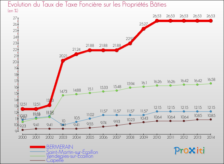 Evolution du taux de la taxe foncière sur le bati pour BERMERAIN et les communes proches de 2000 à 2014 Comparaison des taux de taxe foncière sur le bati pour BERMERAIN et les communes voisines de 2000 à 2014