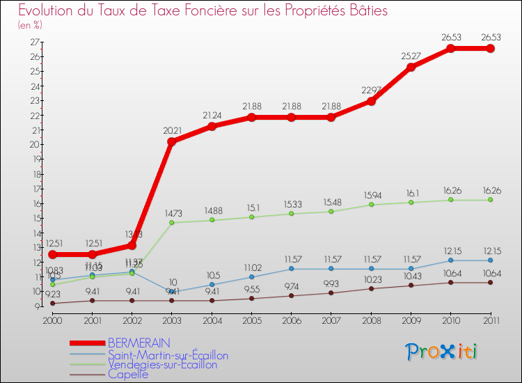 Evolution du taux de la taxe foncière sur le bati pour BERMERAIN et les communes proches Comparaison des taux de taxe foncière sur le bati pour BERMERAIN et les communes voisines