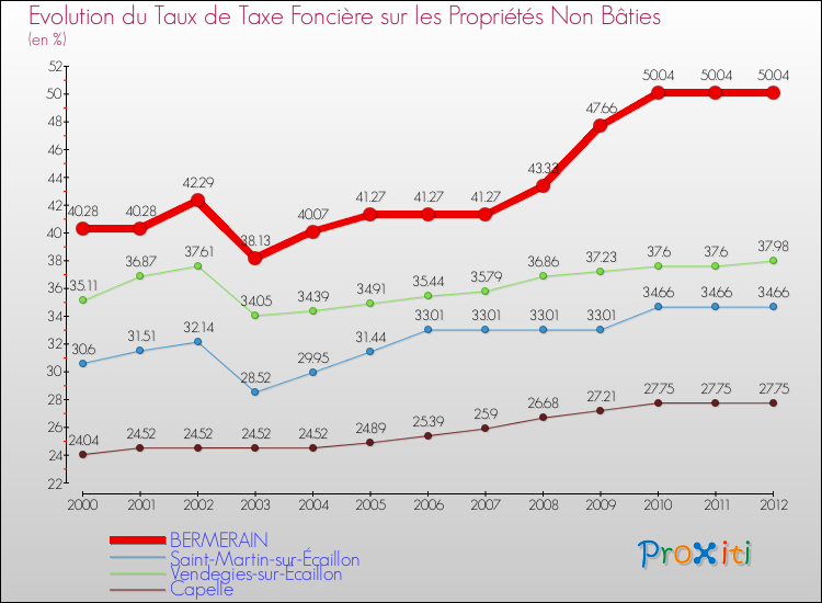 Evolution du taux de la taxe foncière sur les immeubles et terrains non batis pour BERMERAIN et les communes proches de 2000 à 2012 Comparaison des taux de la taxe foncière sur les immeubles et terrains non batis pour BERMERAIN et les communes voisines de 2000 à 2012