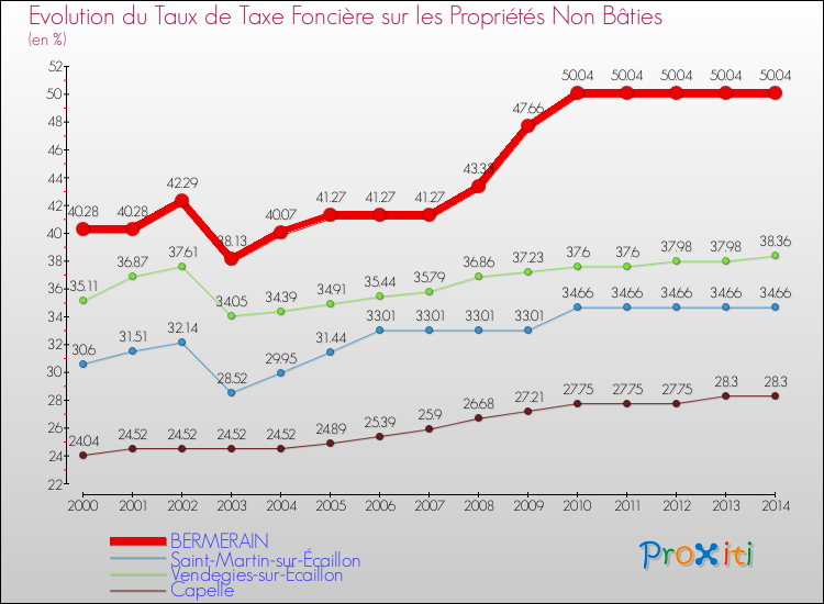 Evolution du taux de la taxe foncière sur les immeubles et terrains non batis pour BERMERAIN et les communes proches de 2000 à 2014 Comparaison des taux de la taxe foncière sur les immeubles et terrains non batis pour BERMERAIN et les communes voisines de 2000 à 2014