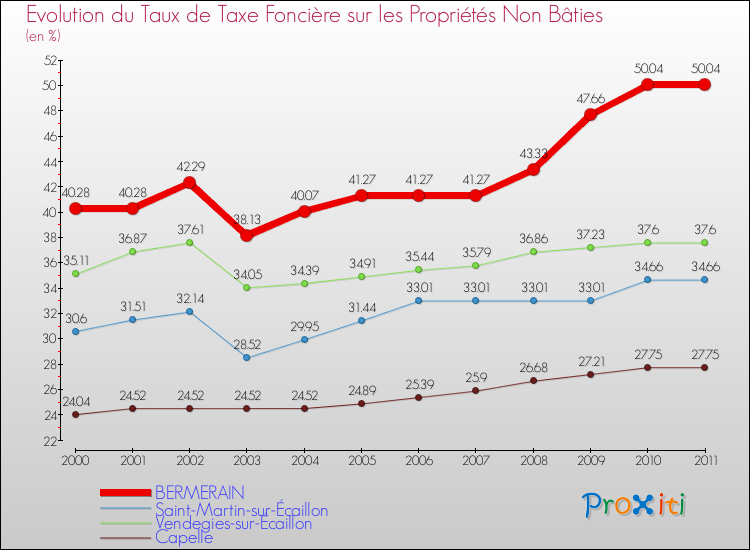 Evolution du taux de la taxe foncière sur les immeubles et terrains non batis pour BERMERAIN et les communes proches Comparaison des taux de la taxe foncière sur les immeubles et terrains non batis pour BERMERAIN et les communes voisines