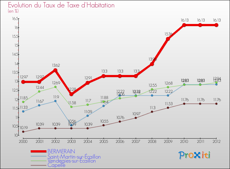 Evolution du taux de la taxe d'habitation pour BERMERAIN et les communes proches Comparaison des taux de la taxe d'habitation pour BERMERAIN et les communes voisines