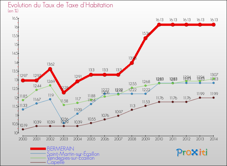 Evolution du taux de la taxe d'habitation pour BERMERAIN et les communes proches de 2000 à 2014 Comparaison des taux de la taxe d'habitation pour BERMERAIN et les communes voisines de 2000 à 2014