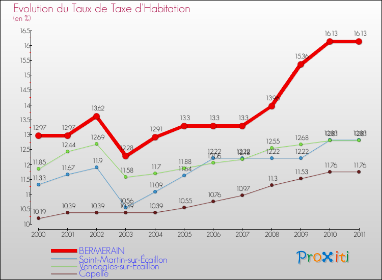 Evolution du taux de la taxe d'habitation pour BERMERAIN et les communes proches Comparaison des taux de la taxe d'habitation pour BERMERAIN et les communes voisines