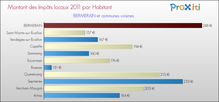 Montant des impôts locaux par Habitant pour BERMERAIN et les communes proches Comparaison des impôts locaux par habitant pour BERMERAIN et les communes voisines