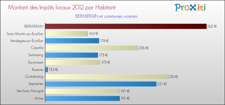 Montant des impôts locaux par Habitant pour BERMERAIN et les communes proches Comparaison des impôts locaux par habitant pour BERMERAIN et les communes voisines
