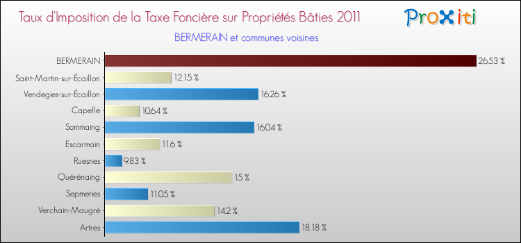 Taux d'imposition de la taxe foncière sur le bati 2011 pour BERMERAIN et les communes proches Comparaison des taux d'imposition de la taxe foncière sur le bati 2011 pour BERMERAIN et les communes voisines